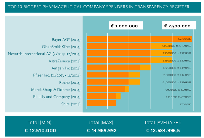 Die Macht der Pharma in der EU